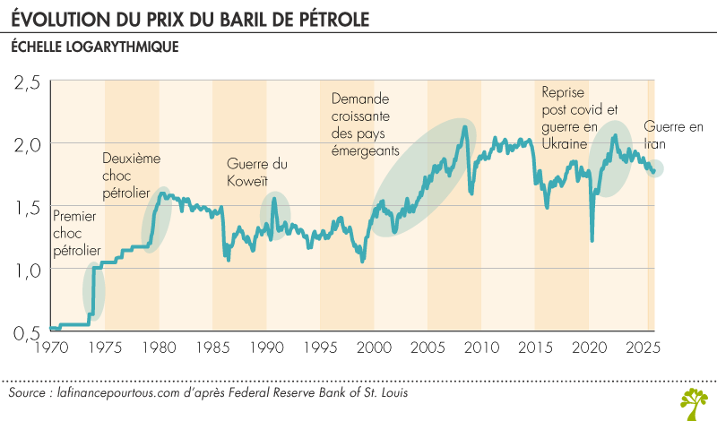 Guerre en Iran : quel impact sur les prix de l’énergie et l’économie mondiale ?